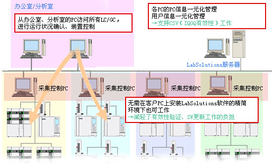 LabSolutions CS (sh)(j)ϵy(tng)