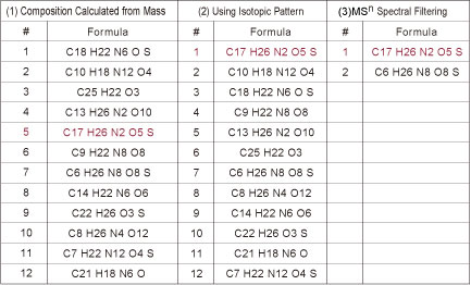 LCMS-IT-TOF