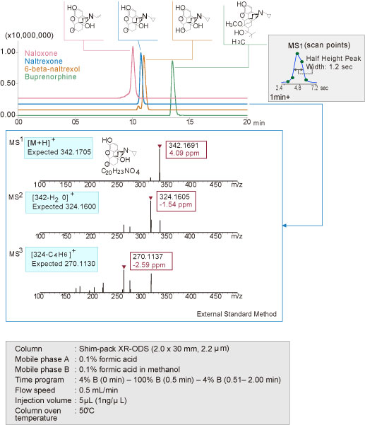 LCMS-IT-TOF